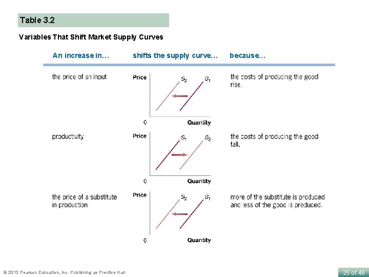 Table 3. 2 Variables That Shift Market Supply Curves An increase in… © 2013