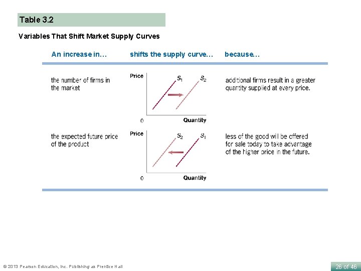 Table 3. 2 Variables That Shift Market Supply Curves An increase in… © 2013