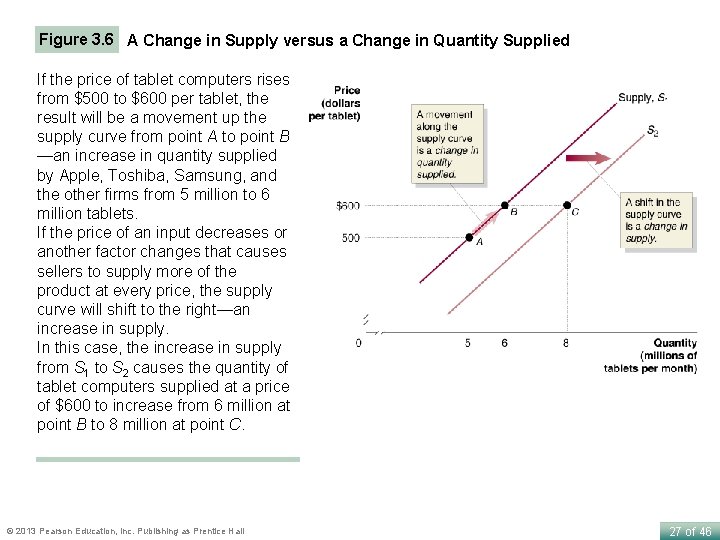 Figure 3. 6 A Change in Supply versus a Change in Quantity Supplied If