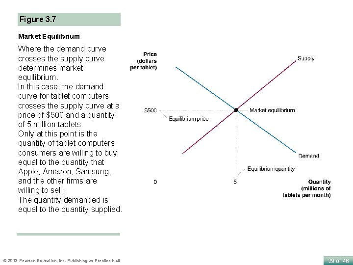 Figure 3. 7 Market Equilibrium Where the demand curve crosses the supply curve determines