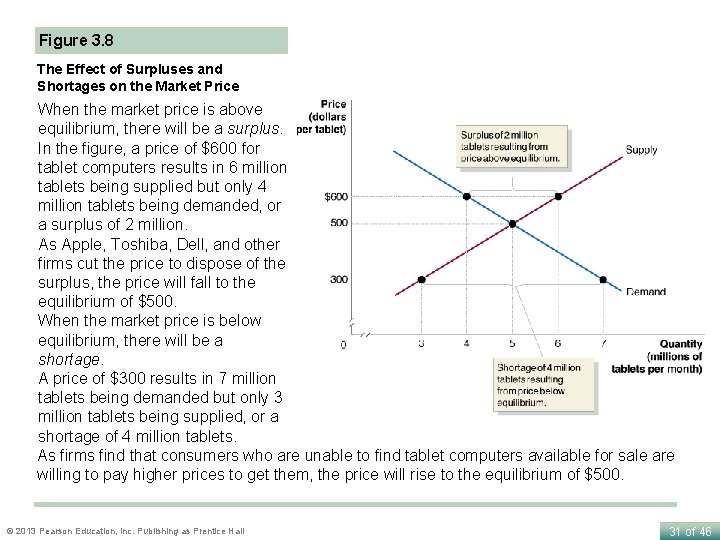 Figure 3. 8 The Effect of Surpluses and Shortages on the Market Price When