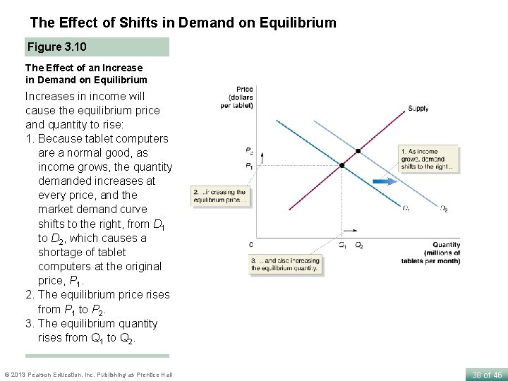 The Effect of Shifts in Demand on Equilibrium Figure 3. 10 The Effect of