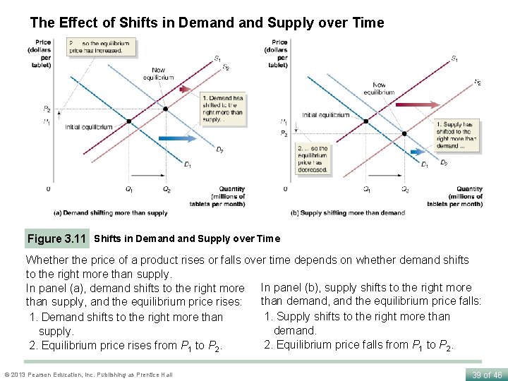 The Effect of Shifts in Demand Supply over Time Figure 3. 11 Shifts in