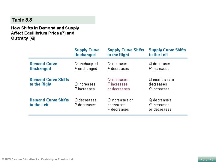 Table 3. 3 How Shifts in Demand Supply Affect Equilibrium Price (P) and Quantity