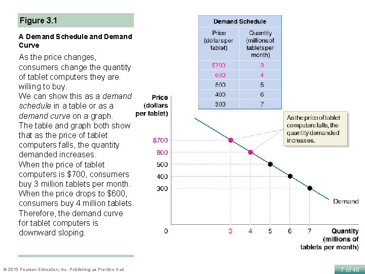 Figure 3. 1 A Demand Schedule and Demand Curve As the price changes, consumers