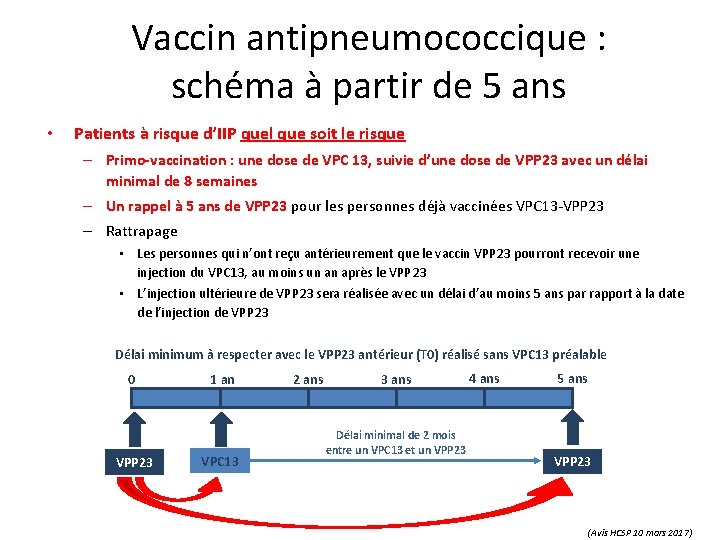 Vaccin antipneumococcique : schéma à partir de 5 ans • Patients à risque d’IIP Vaccin antipneumococcique : schéma à partir de 5 ans • Patients à risque d’IIP
