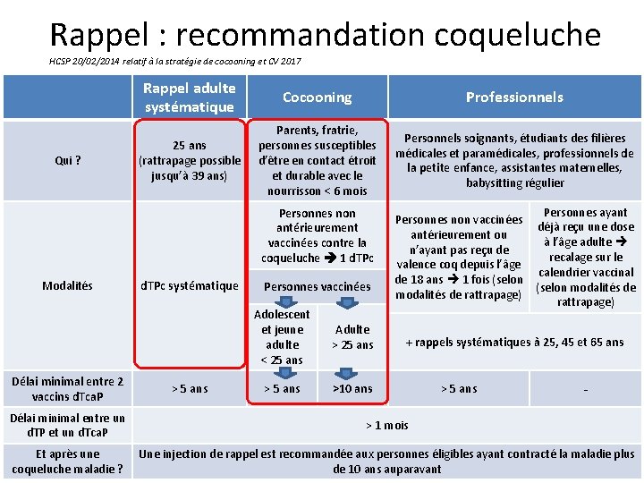 Rappel : recommandation coqueluche HCSP 20/02/2014 relatif à la stratégie de cocooning et CV Rappel : recommandation coqueluche HCSP 20/02/2014 relatif à la stratégie de cocooning et CV