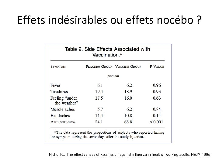 Effets indésirables ou effets nocébo ? Nichol KL. The effectiveness of vaccination against influenza Effets indésirables ou effets nocébo ? Nichol KL. The effectiveness of vaccination against influenza