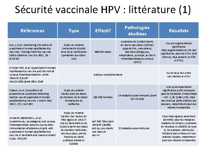 Sécurité vaccinale HPV : littérature (1) Références Gee J, et al. Monitoring the safety Sécurité vaccinale HPV : littérature (1) Références Gee J, et al. Monitoring the safety