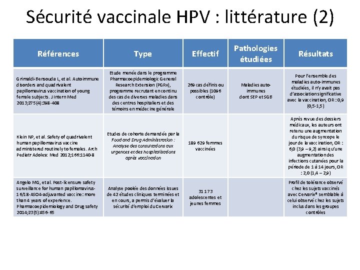 Sécurité vaccinale HPV : littérature (2) Références Type Grimaldi-Bensouda L, et al. Autoimmune disorders Sécurité vaccinale HPV : littérature (2) Références Type Grimaldi-Bensouda L, et al. Autoimmune disorders