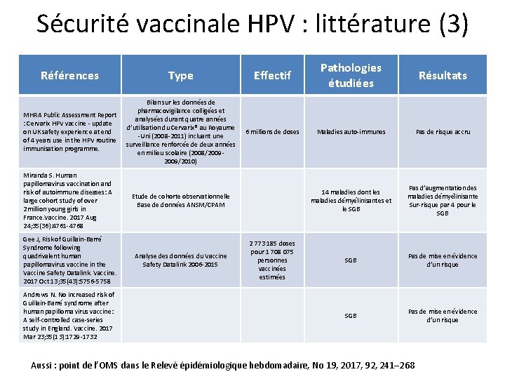 Sécurité vaccinale HPV : littérature (3) Références Type Effectif Pathologies étudiées Résultats MHRA Public Sécurité vaccinale HPV : littérature (3) Références Type Effectif Pathologies étudiées Résultats MHRA Public