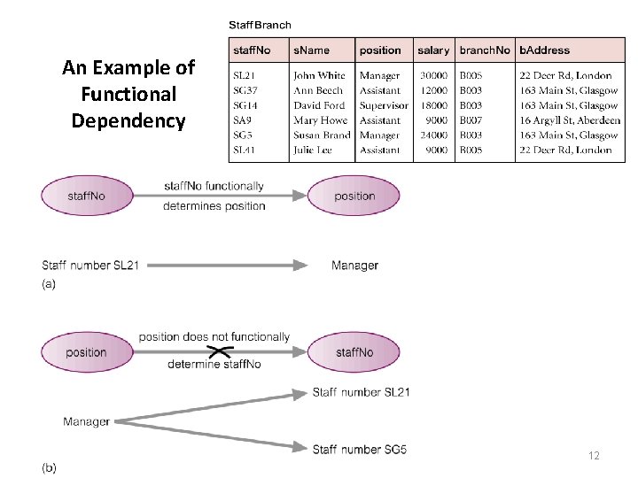 An Example of Functional Dependency 12 