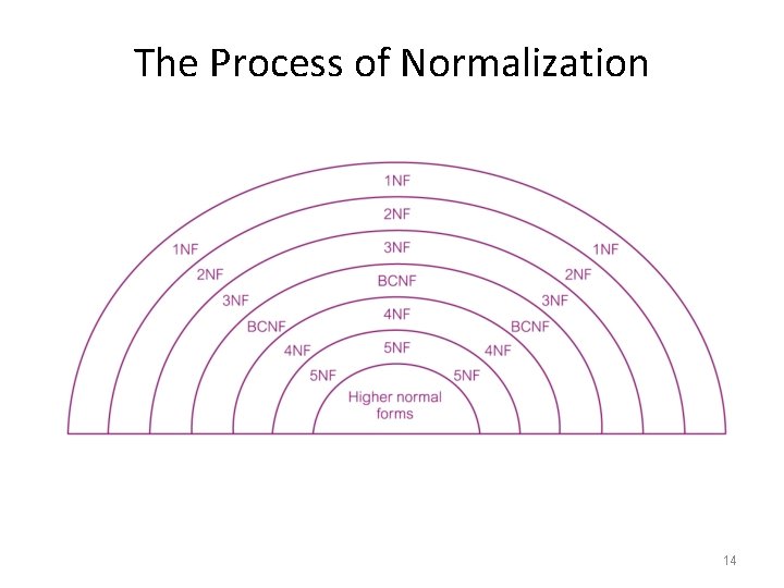 The Process of Normalization 14 