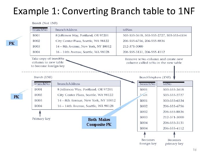 Example 1: Converting Branch table to 1 NF PK PK Both Makes Composite PK