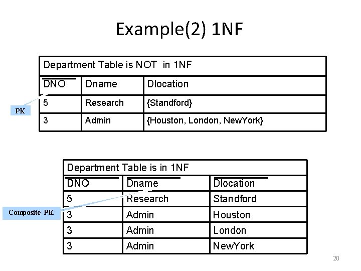 Example(2) 1 NF Department Table is NOT in 1 NF PK DNO Dname Dlocation
