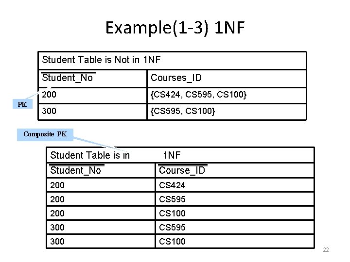 Example(1 -3) 1 NF Student Table is Not in 1 NF PK Student_No Courses_ID
