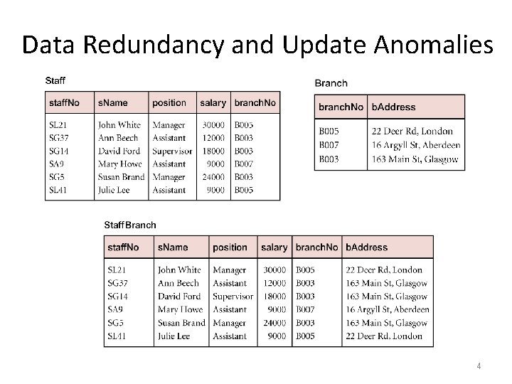 Data Redundancy and Update Anomalies 4 