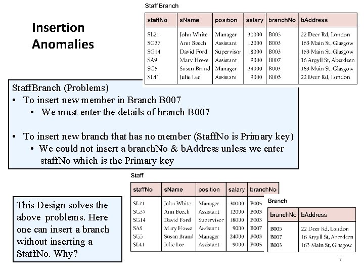 Insertion Anomalies Staff. Branch (Problems) • To insert new member in Branch B 007