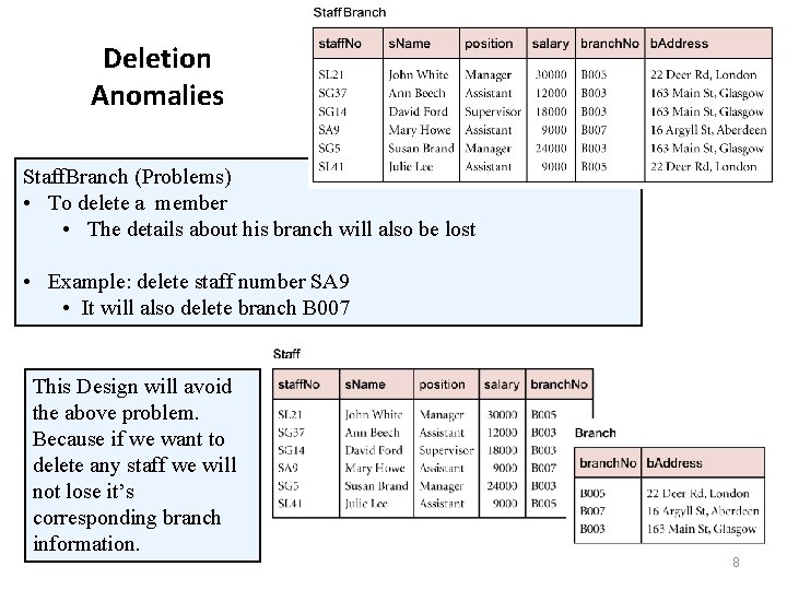 Deletion Anomalies Staff. Branch (Problems) • To delete a member • The details about