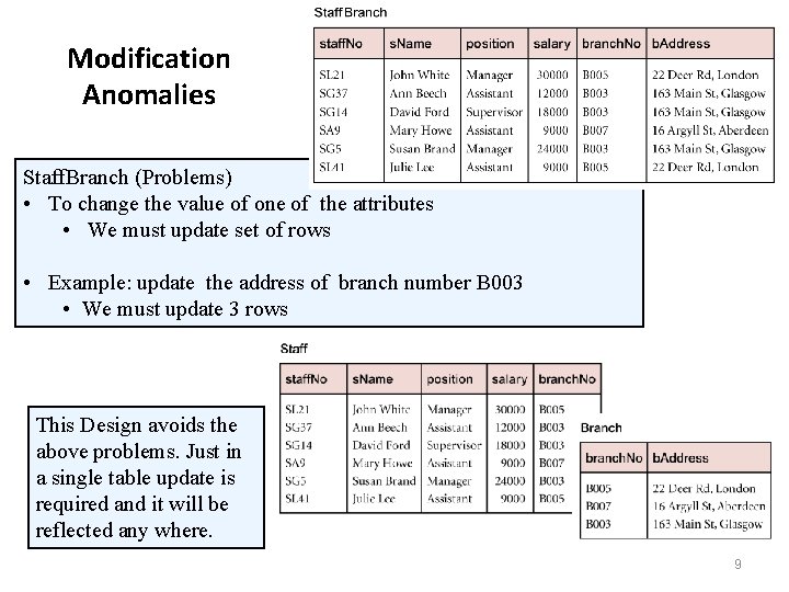 Modification Anomalies Staff. Branch (Problems) • To change the value of one of the