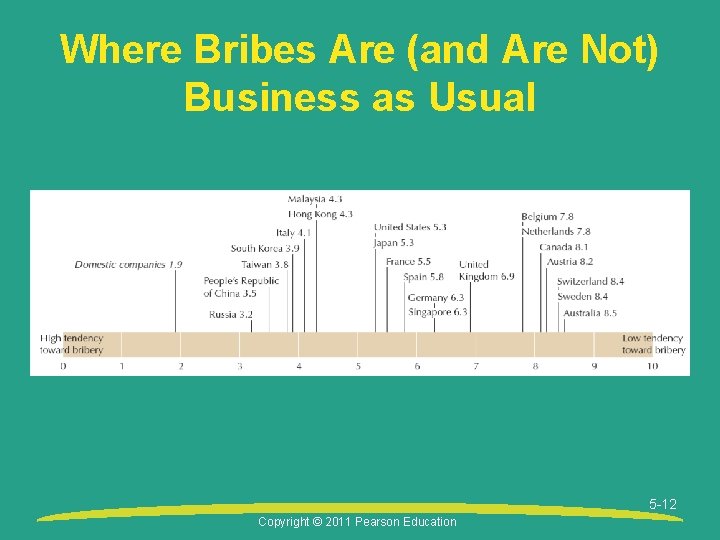 Where Bribes Are (and Are Not) Business as Usual 5 -12 Copyright © 2011