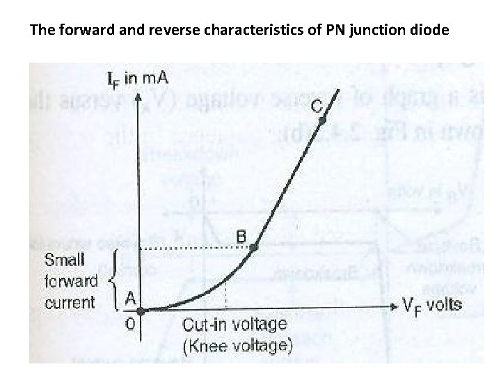 The forward and reverse characteristics of PN junction diode 