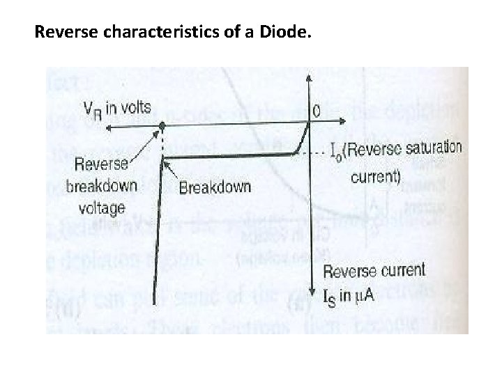 Reverse characteristics of a Diode. 