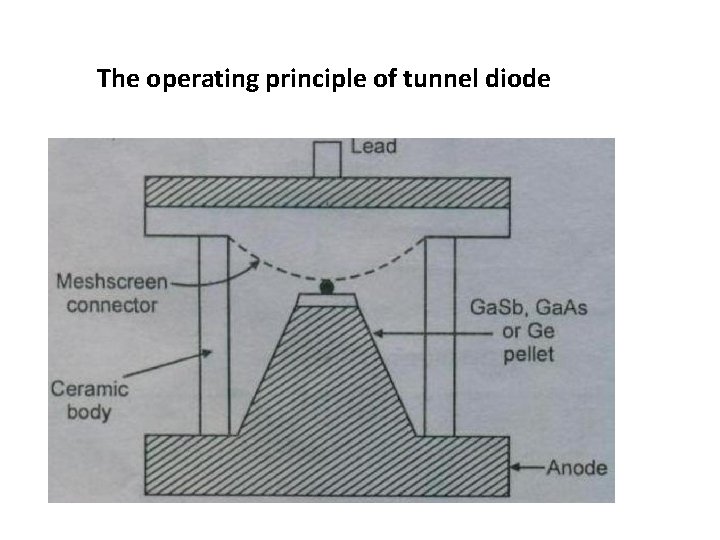 The operating principle of tunnel diode 