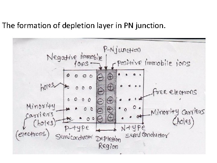 The formation of depletion layer in PN junction. 