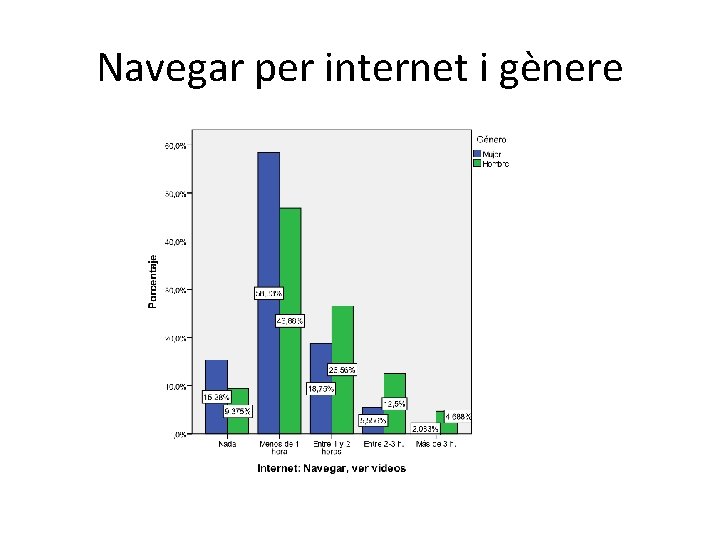 Navegar per internet i gènere 