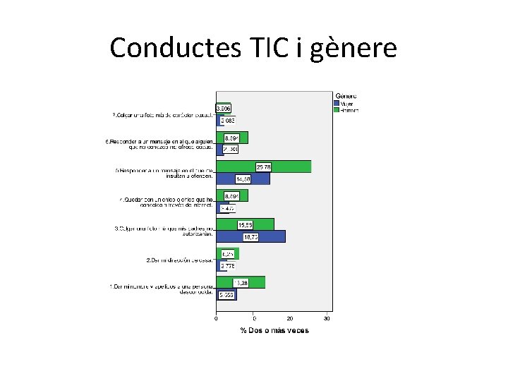 Conductes TIC i gènere 