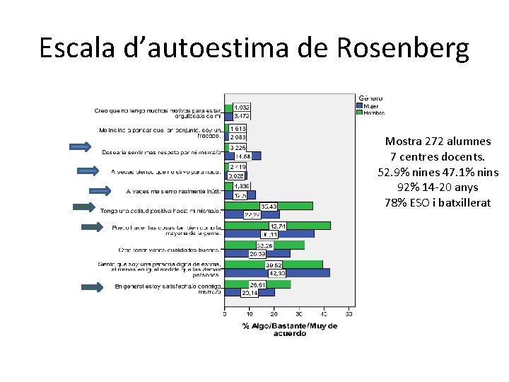 Escala d’autoestima de Rosenberg Mostra 272 alumnes 7 centres docents. 52. 9% nines 47.
