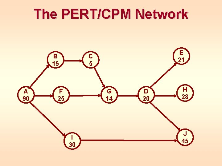 The PERT/CPM Network B 15 A 90 E 21 C 5 F 25 G