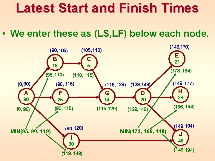 Latest Start and Finish Times • We enter these as (LS, LF) below each