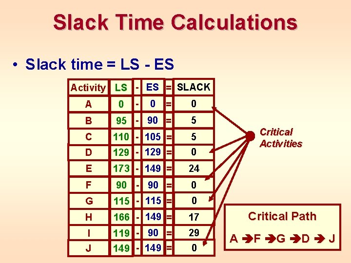 Slack Time Calculations • Slack time = LS - ES Activity LS - ES