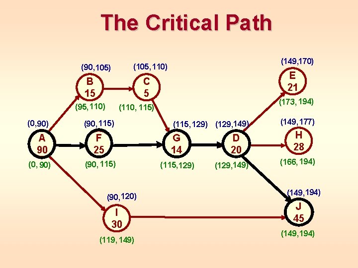 The Critical Path B 15 E 21 C 5 (95, 110) (0, 90) (149,
