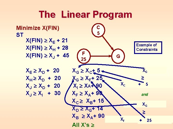 The Linear Program Minimize X(FIN) ST X(FIN) ³ XE + 21 X(FIN) ³ XH
