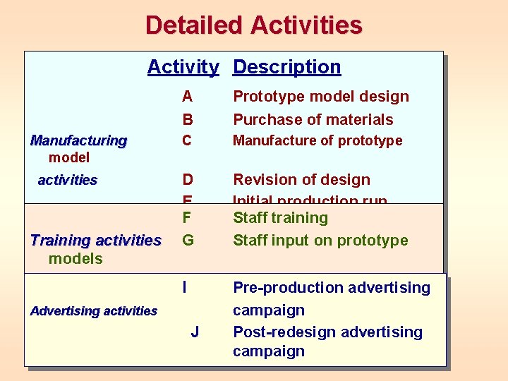 Detailed Activities Activity Description Manufacturing model activities Training activities models A B Prototype model
