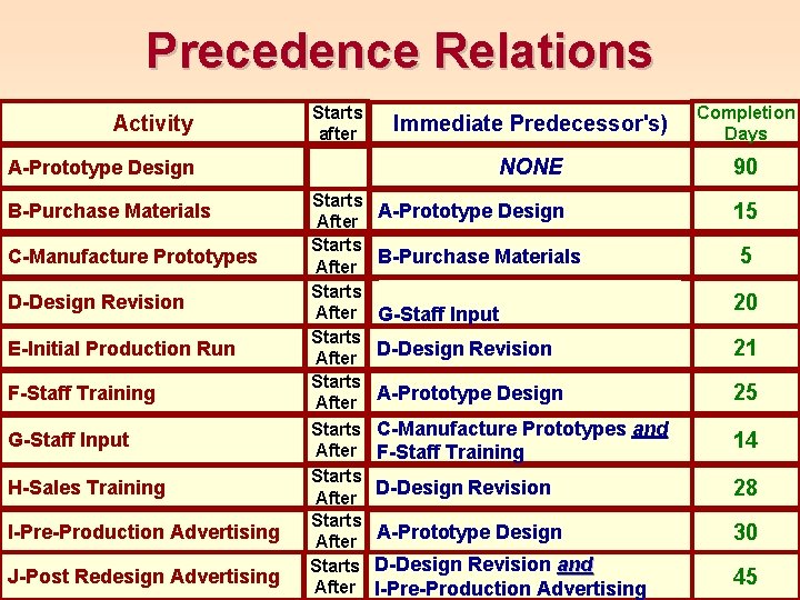 Precedence Relations Activity Starts after A-Prototype Design B-Purchase Materials C-Manufacture Prototypes D-Design Revision E-Initial