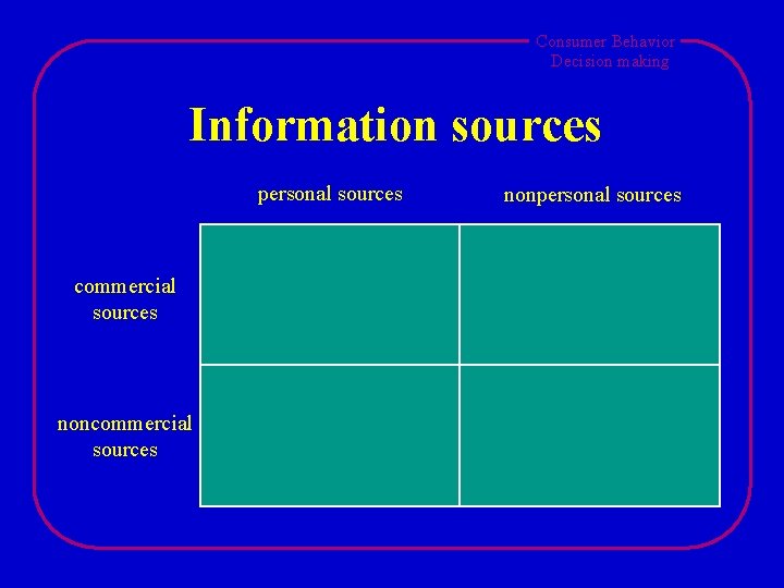 Consumer Behavior Decision making Information sources personal sources commercial sources nonpersonal sources 