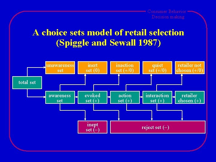 Consumer Behavior Decision making A choice sets model of retail selection (Spiggle and Sewall