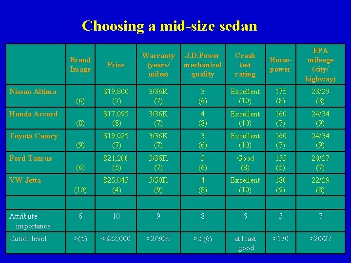 Choosing a mid-size sedan Price Warranty (years/ miles) J. D. Power mechanical quality Crash