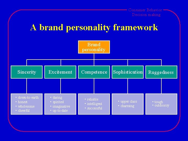 Consumer Behavior Decision making A brand personality framework Brand personality Sincerity Excitement Competence Sophistication