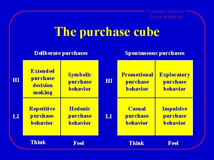 Consumer Behavior Decision making The purchase cube Deliberate purchases HI Extended purchase decision making