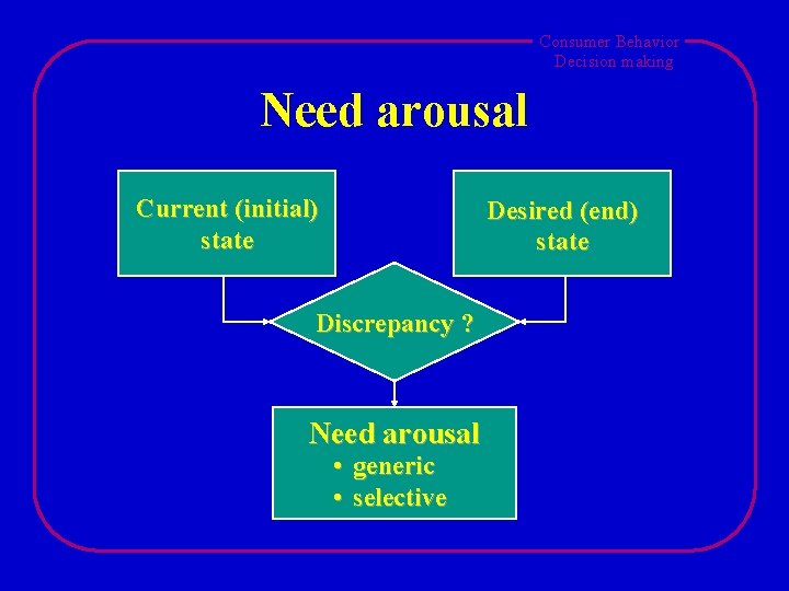 Consumer Behavior Decision making Need arousal Current (initial) state Desired (end) state Discrepancy ?
