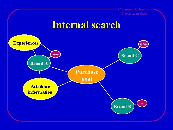 Consumer Behavior Decision making Internal search Experiences 0/+ ++ Brand C Brand A Purchase
