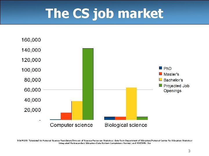 The CS job market SOURCES: Tabulated by National Science Foundation/Division of Science Resources Statistics;