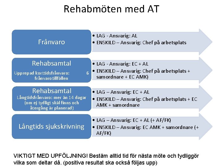 Rehabmöten med AT Frånvaro Rehabsamtal Upprepad korttidsfrånvaro: frånvarotillfällen • LAG - Ansvarig: AL •