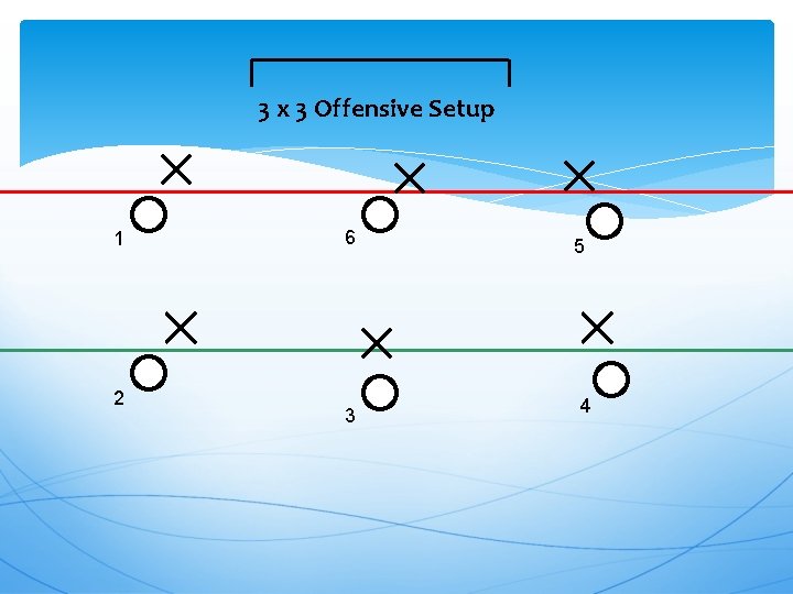 3 x 3 Offensive Setup 1 2 6 3 5 4 