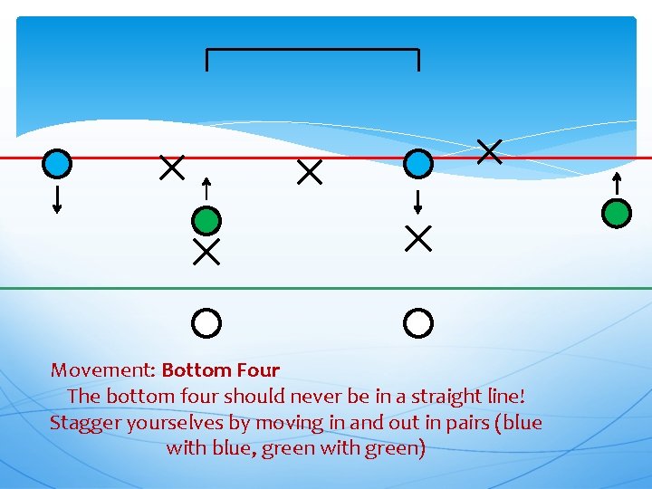 Movement: Bottom Four The bottom four should never be in a straight line! Stagger